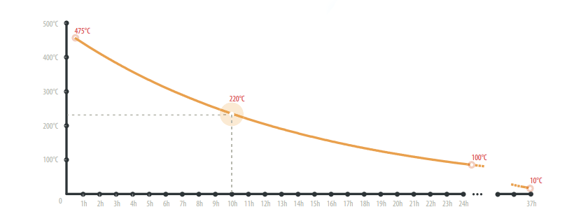 Włoski elektryczny piec do pizzy neapolitańskiej IZZO FORNI IZ2 temperatura_izzo