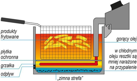 SMAŻALNIK 26,5L 6kW | YG-04641